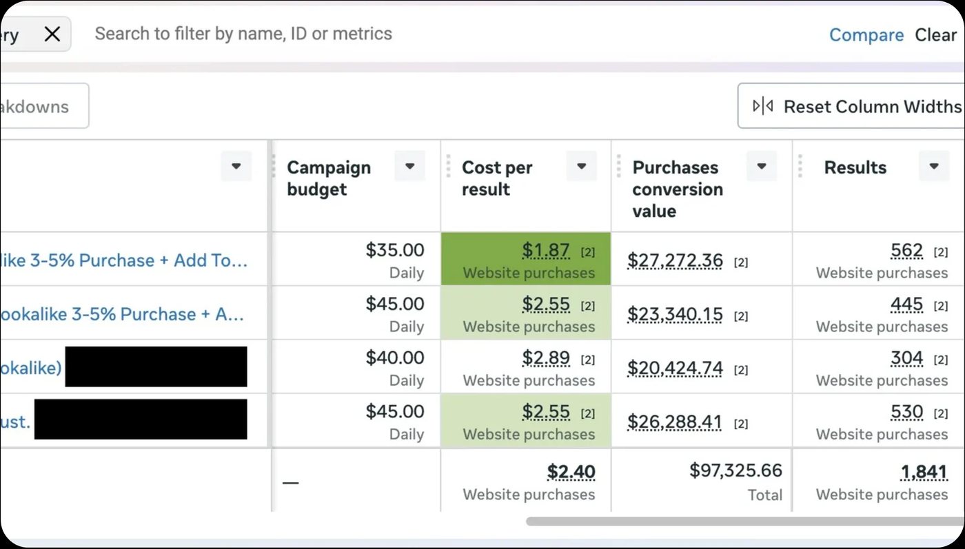 Meta Ads Manager table showing four lookalike ad sets with 1,841 purchases at a $2.40 blended cost per purchase